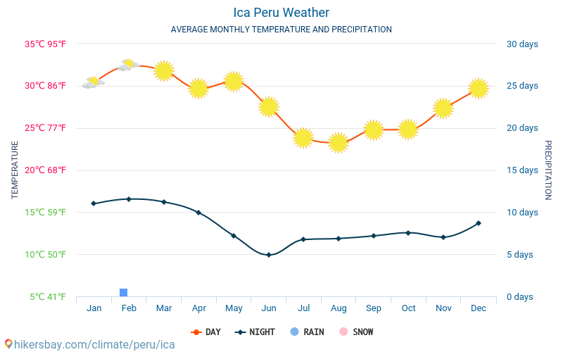 Ica Per El Tiempo Clima Y Tiempo En Ica El Mejor Tiempo Y