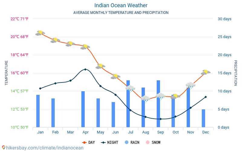 Indian City Temperature Chart