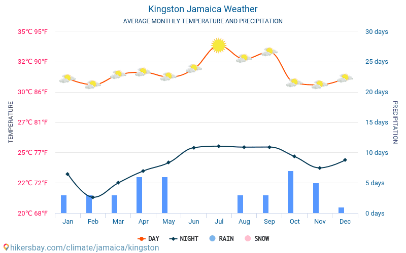 Kingston Jamaica weather 2020 Climate and weather in Kingston The