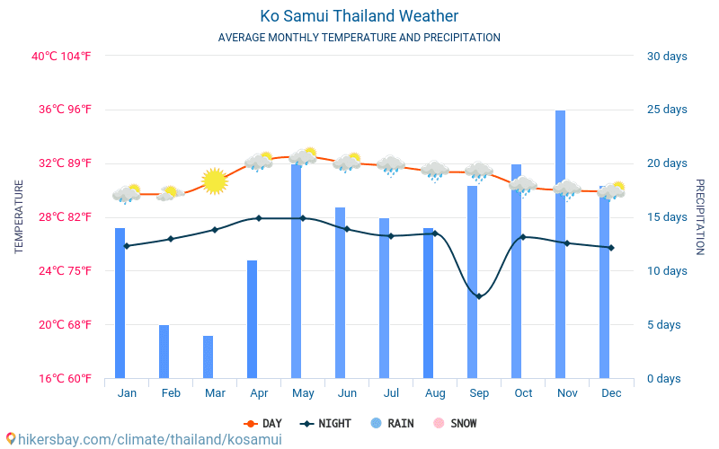 Koh Samui Climate Chart