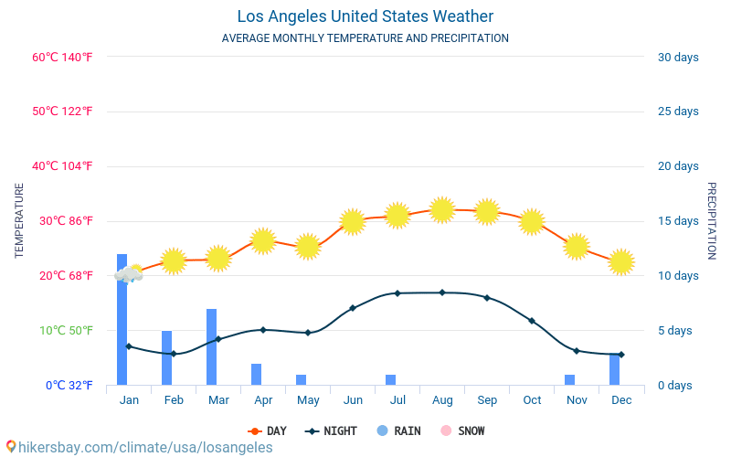 Los Angeles Annual Weather Chart