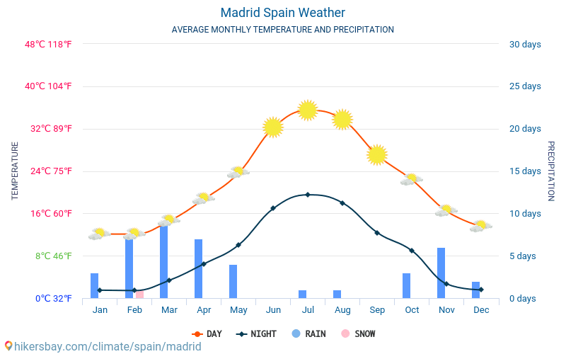 마드리드 스페인 날씨입니다 2020 기후와 날씨 마드리드 최고의 시간과 마드리드 여행 날씨. 여행 날씨와 기후입니다.