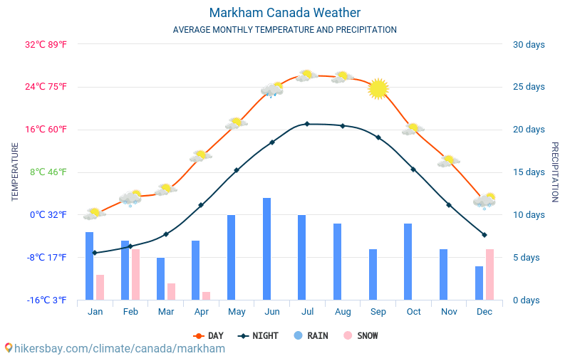 Markham Canadá el tiempo 2020 Clima y tiempo en Markham  El mejor