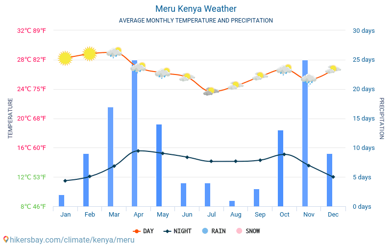 Kenya Yearly Weather Chart