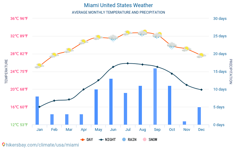 Miami Annual Temperature Chart