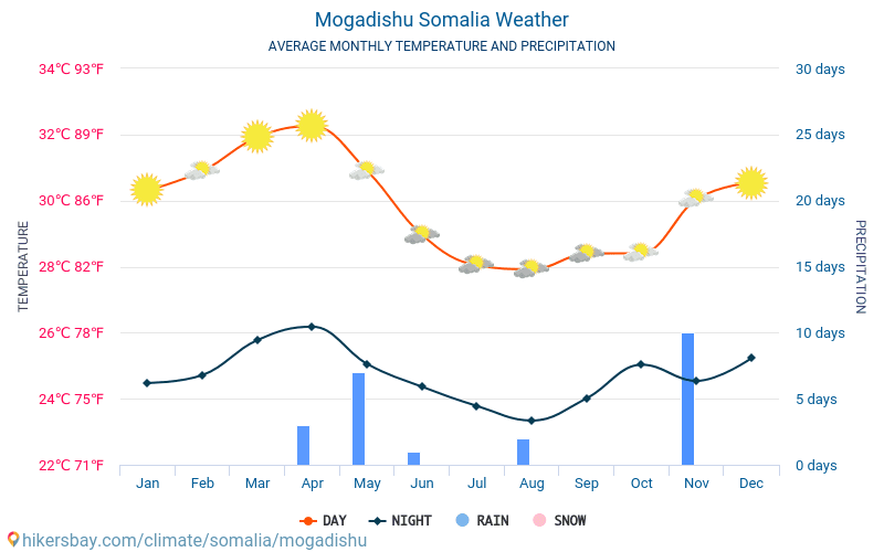 Mogadishu weather