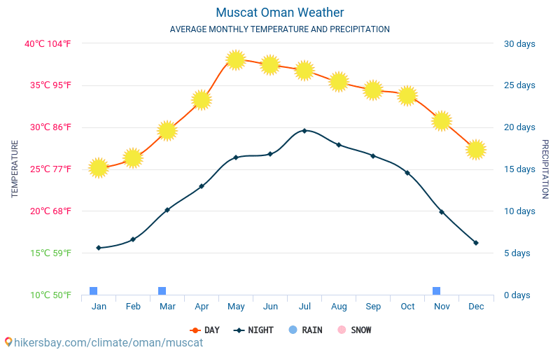 Muscat Climate Chart