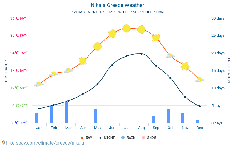 Nikiea Grecja Pogoda 2019 Klimat I Pogoda W Nikiea Najlepszy Czas