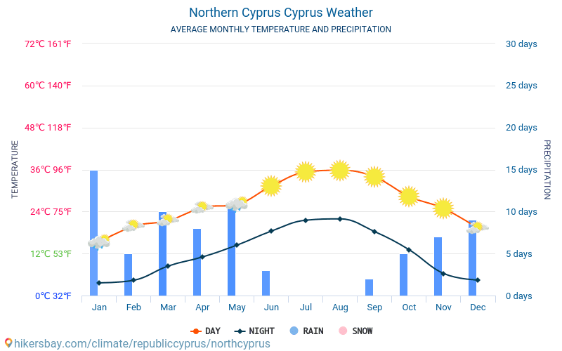 Cyprus Weather Chart