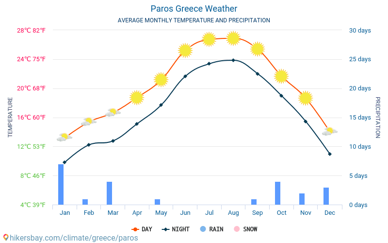 weather in paros greece in september