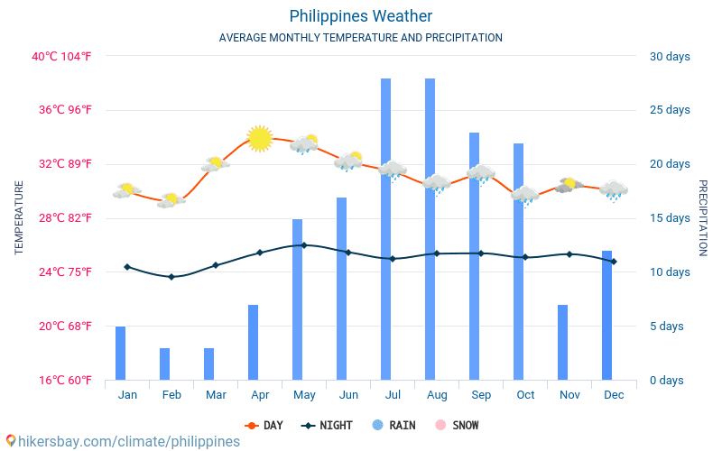 Philippines weather 2020 Climate and weather in Philippines The best