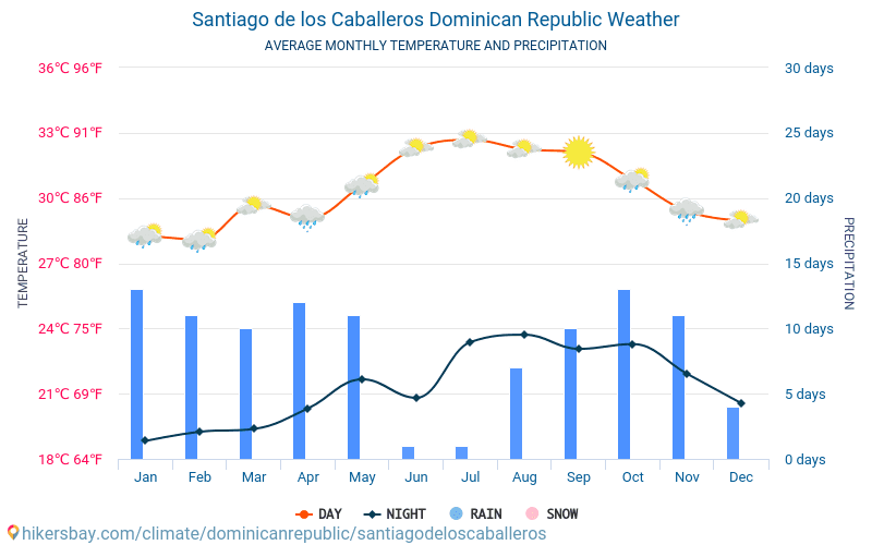 Dominican Republic Weather Year Round Chart