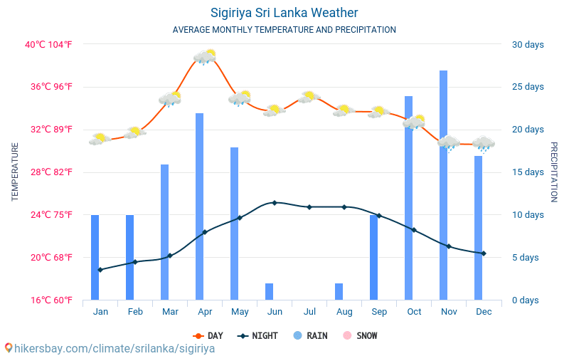 Sri Lanka Annual Weather Chart