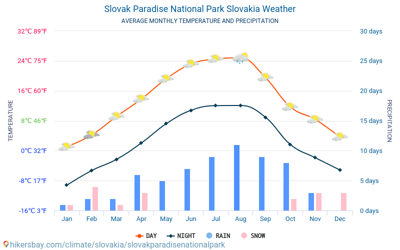 Slovak Paradise National Park Slovakia Weather 2019 Climate And Weather ...