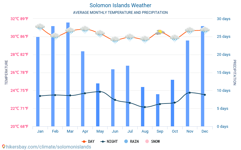 Solomon Islands January Solomon Islands January