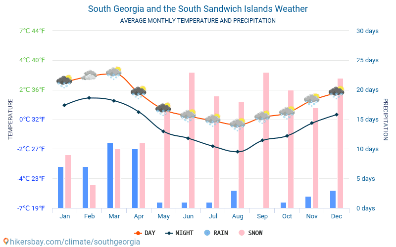 South and the South Sandwich Islands weather 2019 Climate and
