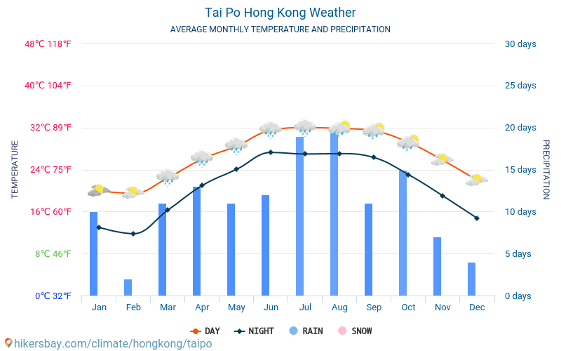 Hong Kong Weather Year Chart
