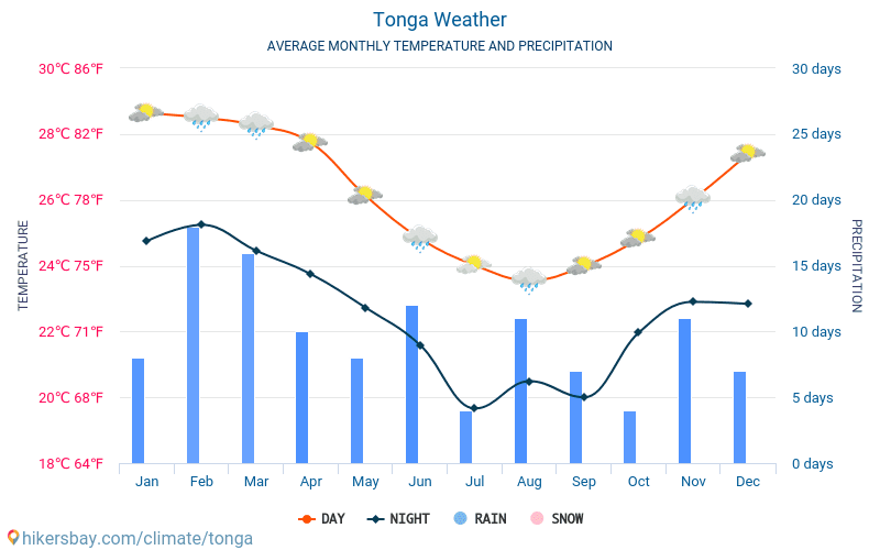 Tonga weather 2020 Climate and weather in Tonga The best time and
