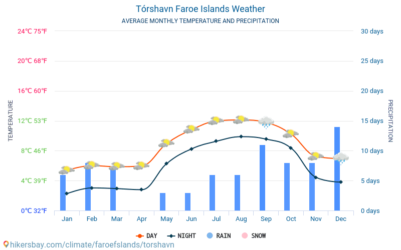 Tórshavn Faroe Islands weather 2019 Climate and weather in Tórshavn