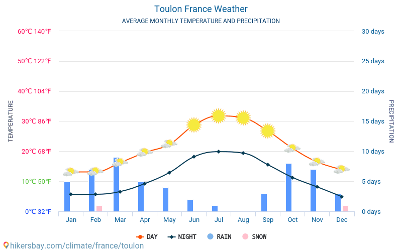 Toulon France weather 2019 Climate and weather in Toulon The best