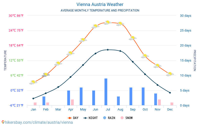 weather in vienna austria in august