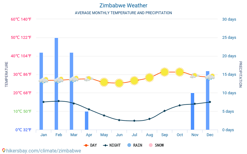 Zimbabwe weather 2020 Climate and weather in Zimbabwe The best time