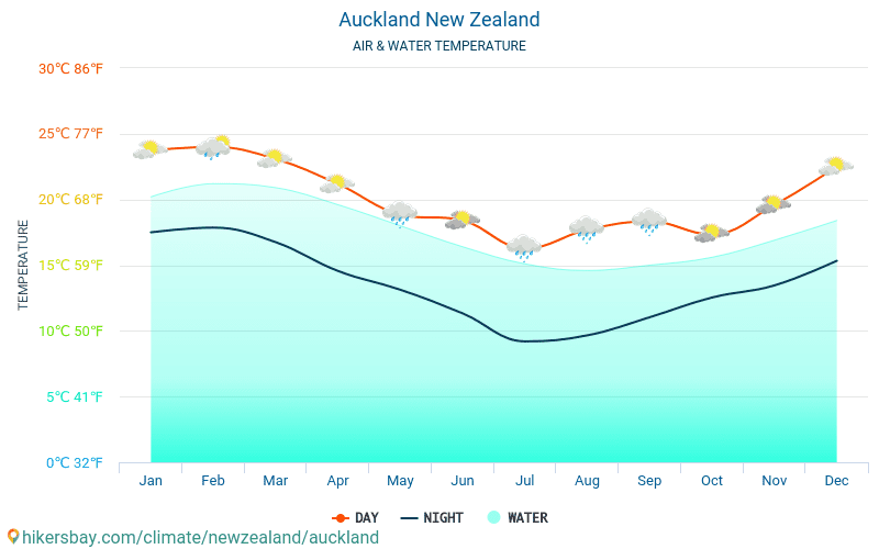 Auckland Annual Temperature Chart