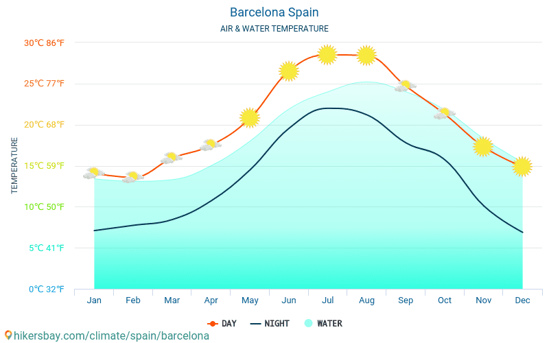 barcelona vejr oktober barcelona vejr oktober