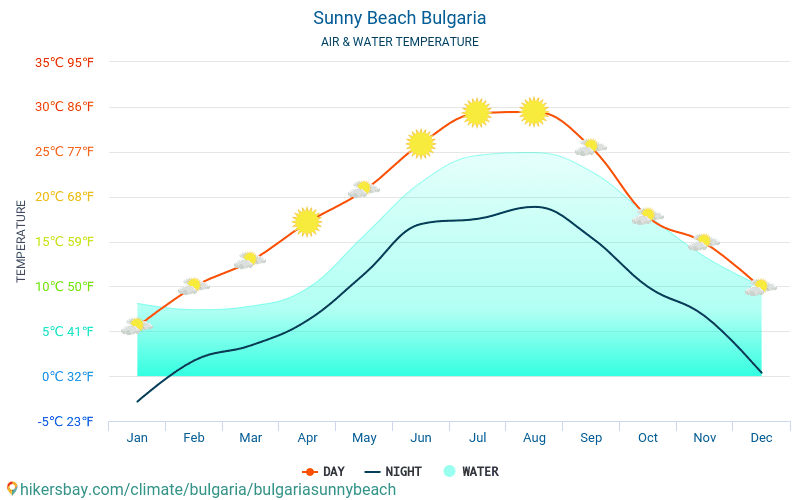 Sunny Beach Bulgaria weather 2020 Climate and weather in Sunny Beach