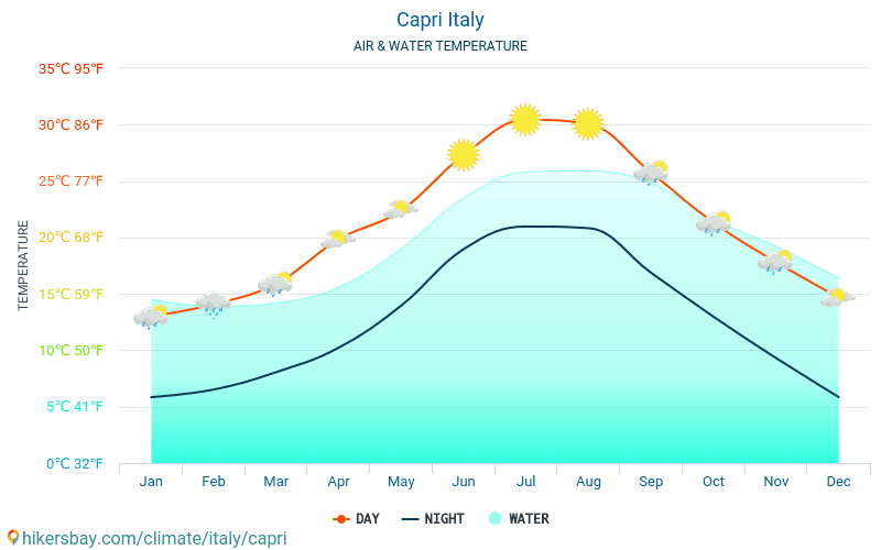 Capri Italy weather 2020 Climate and weather in Capri The best time