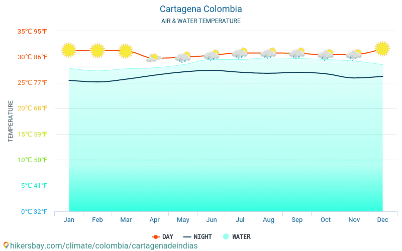 Cartagena Colombia weather 2019 Climate and weather in Cartagena The