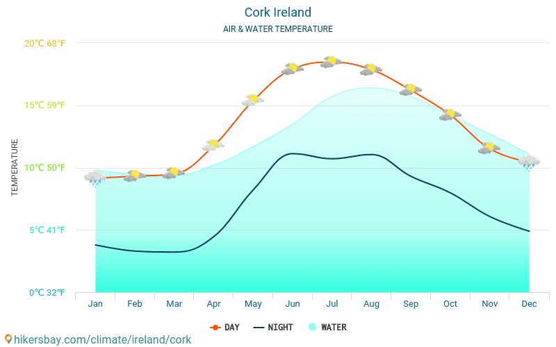 Cork Ireland weather 2019 Climate and weather in Cork The best time and weather to travel to