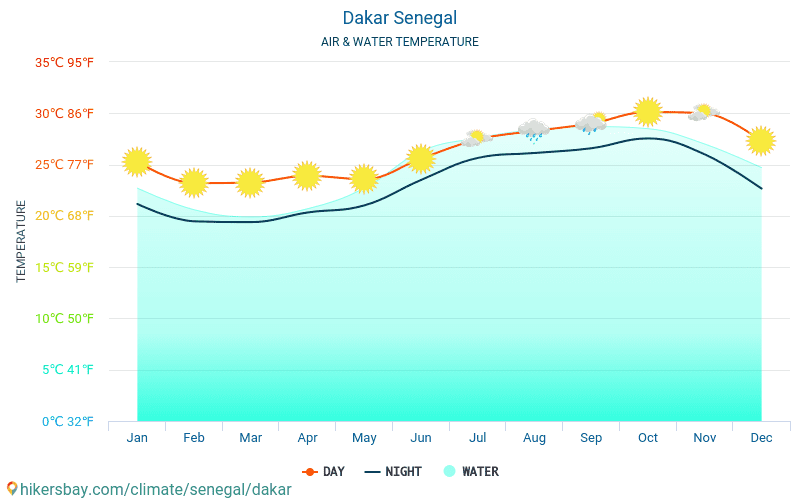 Dakar Senegal weather 2020 Climate and weather in Dakar The best time