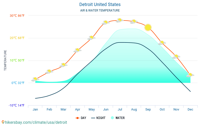 Detroit United States Weather 2019 Climate And In Detroit Water Temperature In United States Monthly Sea Surface Temperatures For