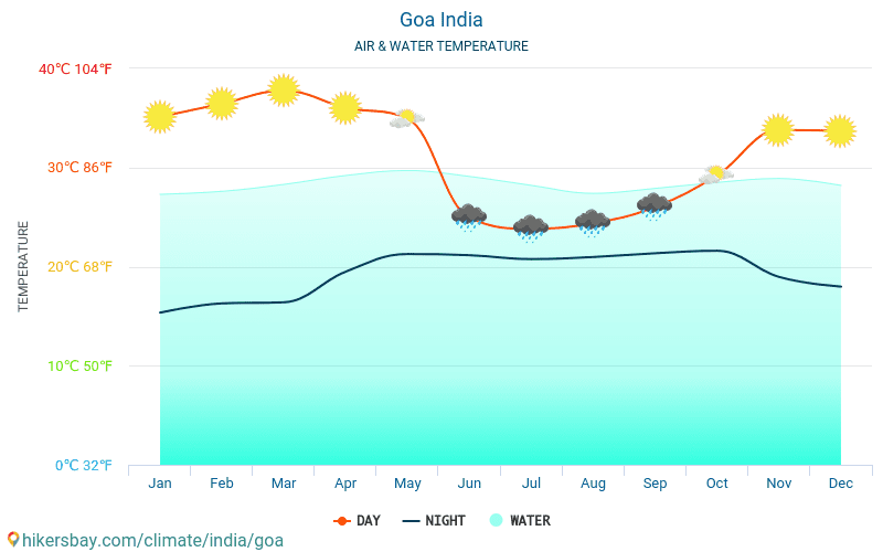 Goa Yearly Weather Chart