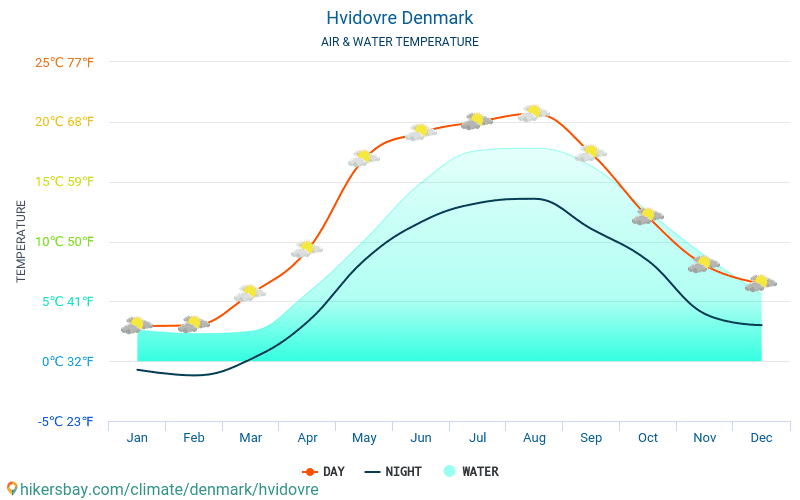 vejret i hvidovre de næste 14 dage vejret i hvidovre de næste 14 dage