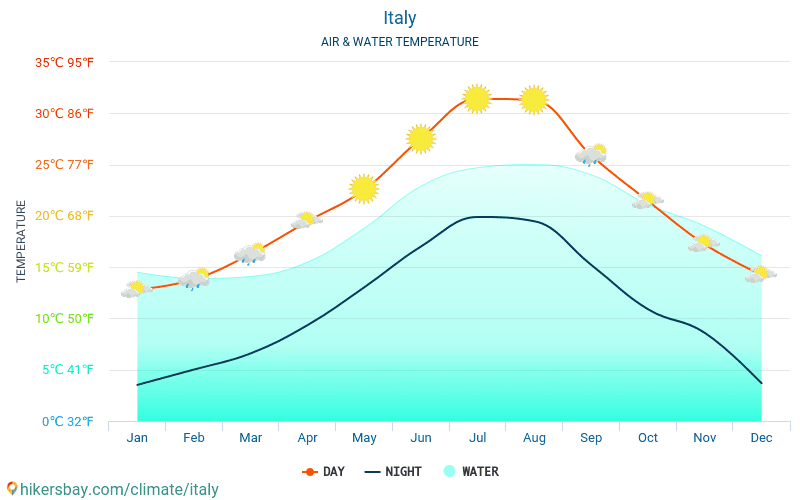 what is the temperature in italy in august what is the temperature in italy in august