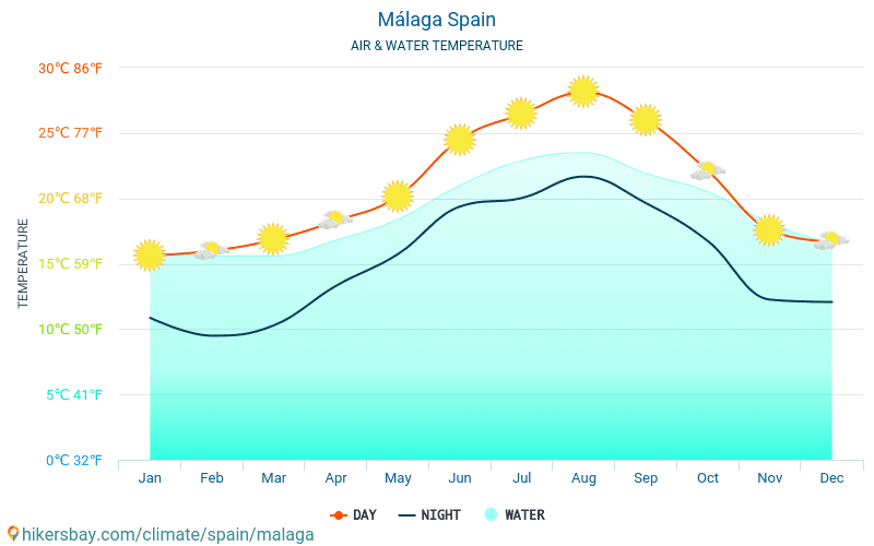 Malaga Climate Chart