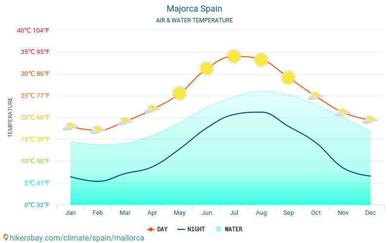 Mallorca Climate Chart