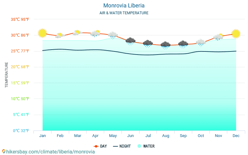 Monrovia Liberia weather 2020 Climate and weather in Monrovia The
