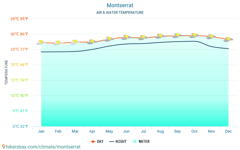 Montserrat weather 2019 Climate and weather in Montserrat The best