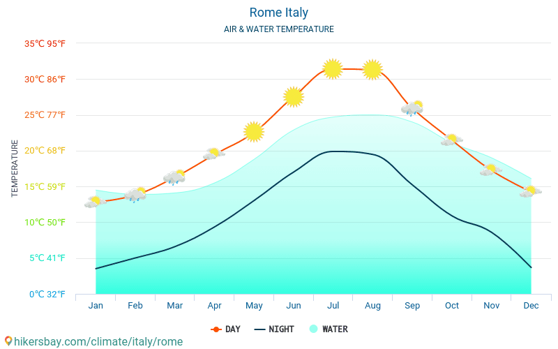 Rome Italië weer 2019 Klimaat en weer in Rome De beste tijd en het weer om te reizen naar Rome Rome Italië weer 2019 Klimaat en weer in Rome De beste tijd en het weer om te reizen naar Rome