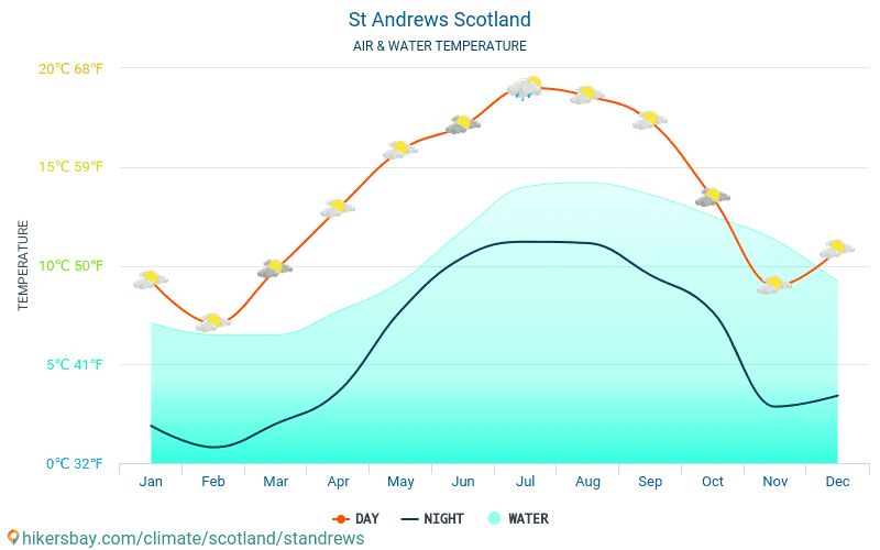 St Andrews Scotland weather 2019 Climate and weather in St Andrews
