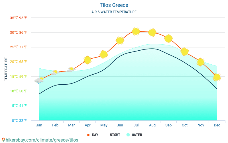 Tilos Grèce météo 2019 Climat et météo à Tilos Le meilleur temps et la météo pour se rendre à Tilos Grèce météo 2019 Climat et météo à Tilos Le meilleur temps et la météo pour se rendre à